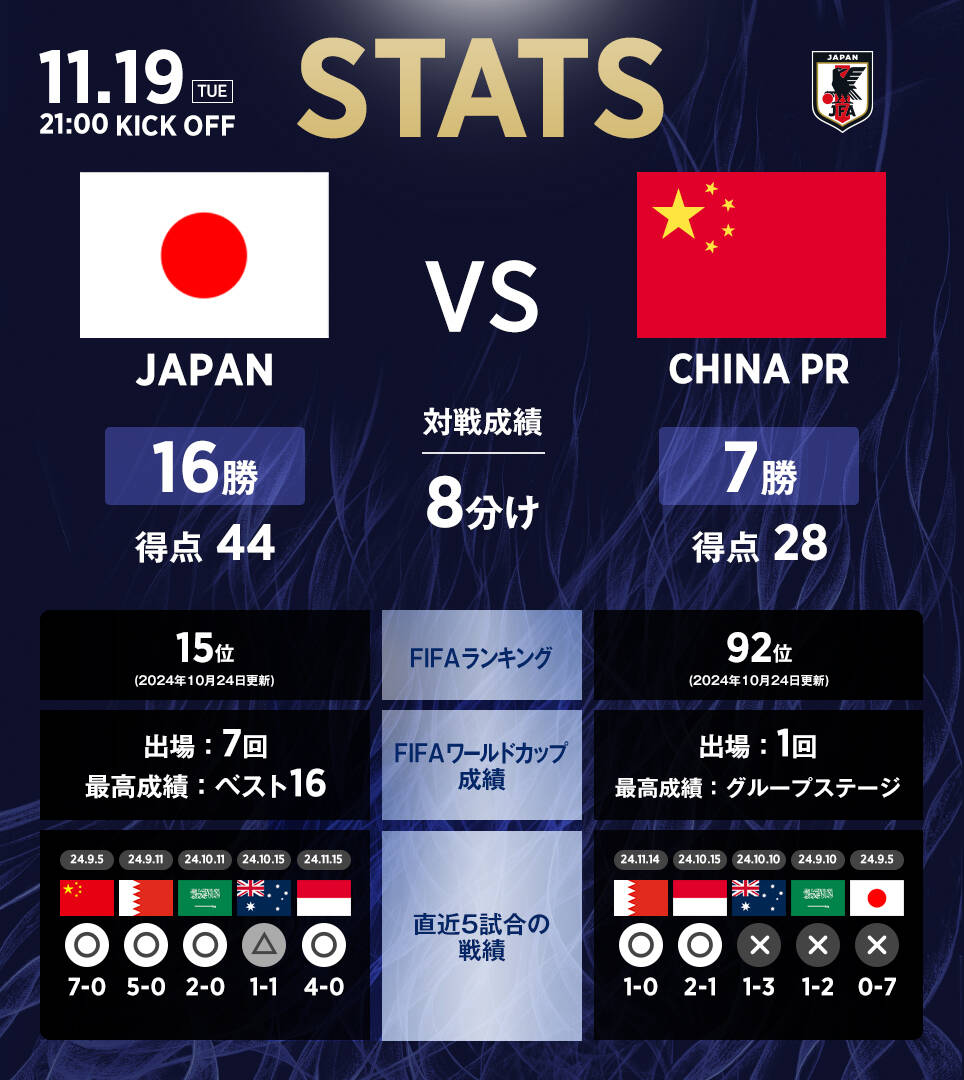 日本隊(duì)官推列中日交手?jǐn)?shù)據(jù)：日本隊(duì)16勝8平7負(fù)，進(jìn)44球丟28球