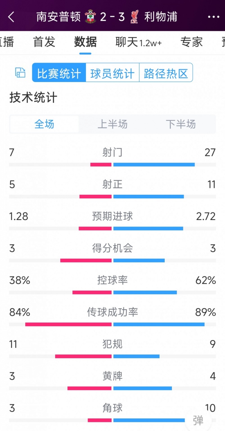 有驚無(wú)險(xiǎn)！利物浦3-2南安普頓全場(chǎng)數(shù)據(jù)：射門27-7，射正11-5