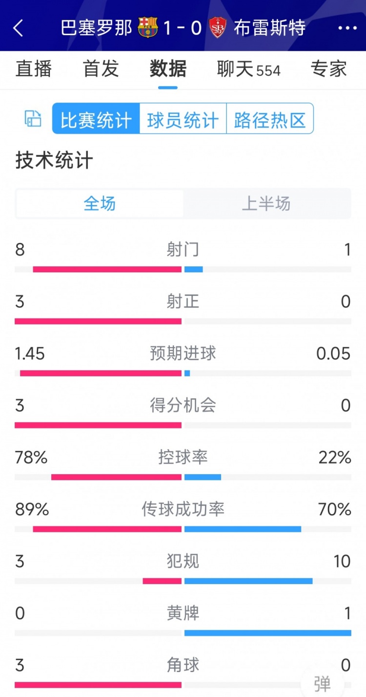 巴薩vs布雷斯特半場數(shù)據(jù)：射門8-1，射正3-0，巴薩控球率近八成