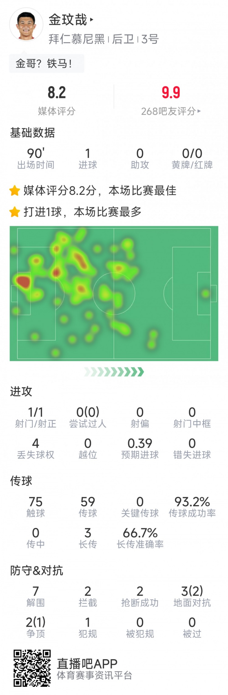 當選全場最佳！金玟哉本場數(shù)據(jù)：打進唯一進球，7解圍&2搶斷