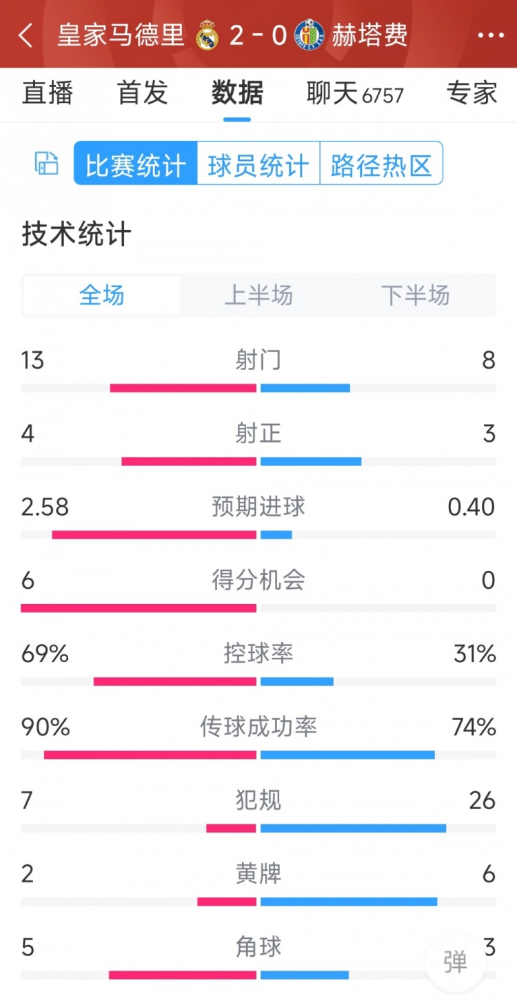 皇馬2-0赫塔費(fèi)全場數(shù)據(jù)：射門13-8，射正4-3，犯規(guī)7-26