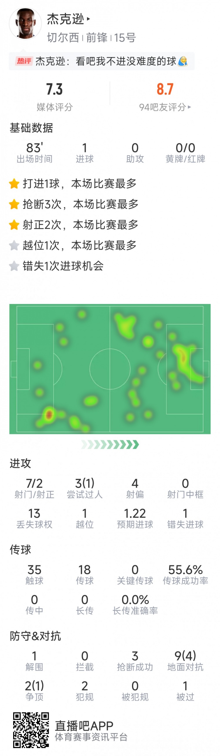 杰克遜本場數(shù)據(jù)：1粒進球，7射2正，1次錯失良機，3次搶斷