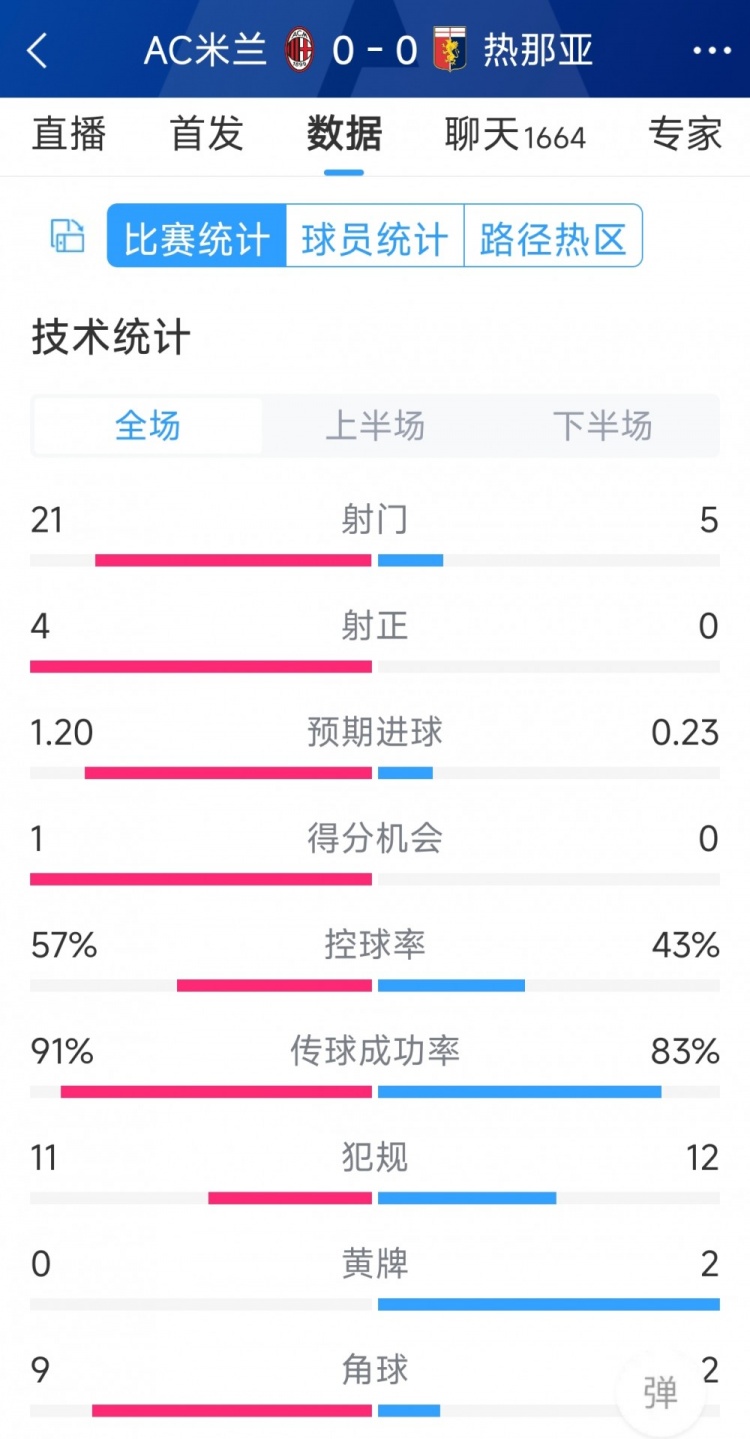 圍攻無果，AC米蘭0-0熱那亞全場數(shù)據(jù)：射門21-5，射正4-0