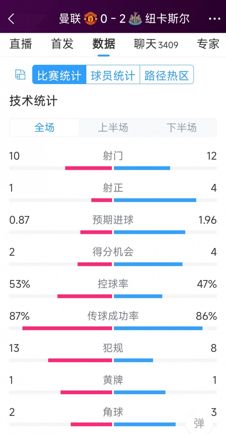 曼聯(lián)全場(chǎng)僅1次射正，曼聯(lián)0-2紐卡全場(chǎng)數(shù)據(jù)：射門10-12，射正1-4